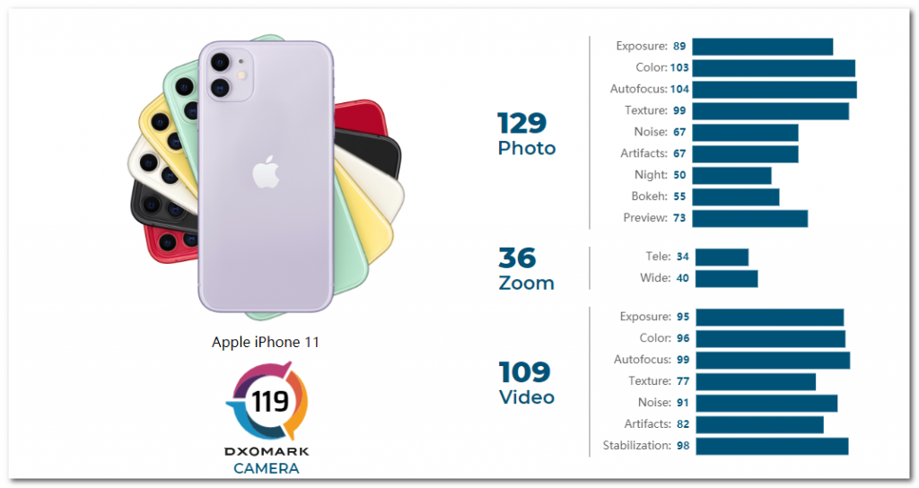 [样张] DxOMark二测iPhone 11相机：击败一加8 Pro和Galaxy S20+