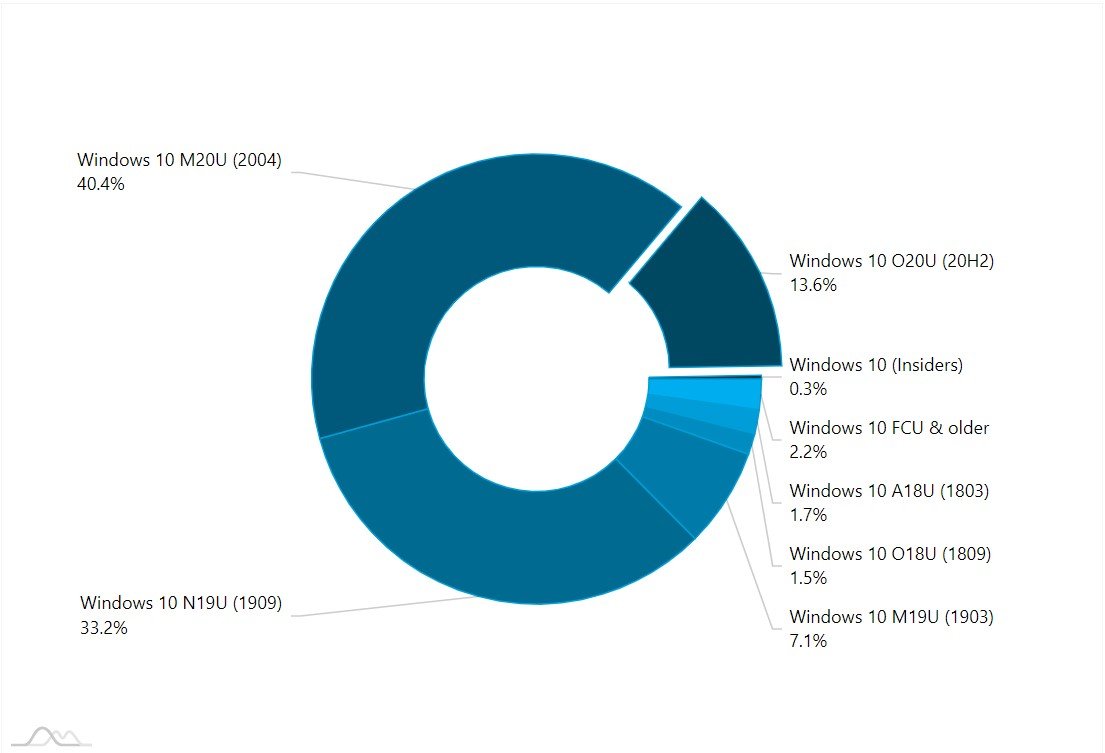 「2020 年 5 月更新」Win 10 份额已超4成