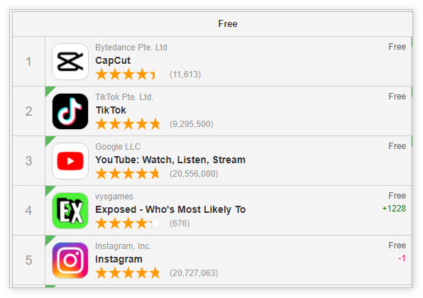超越TikTok，视频编辑应用CapCut跃居App Store免费榜首位