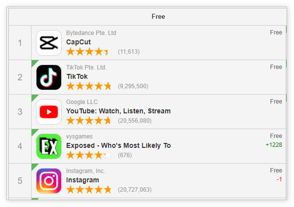 超越TikTok,视频编辑应用CapCut跃居App Store免费榜首位