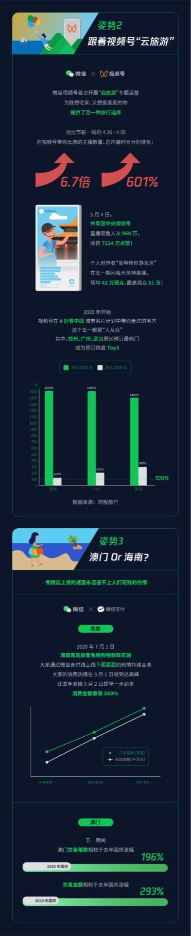 微信发布五一国人“撒欢”报告：假期日均总步数2.72万亿步