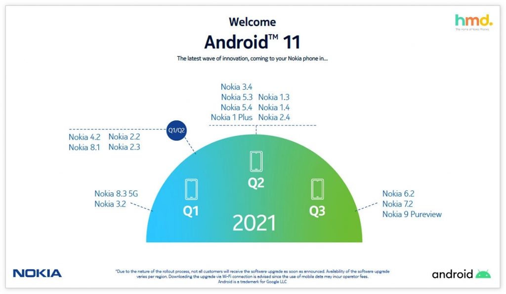 官方修订诺基亚手机升级Android 11计划，多款手机更新将延迟