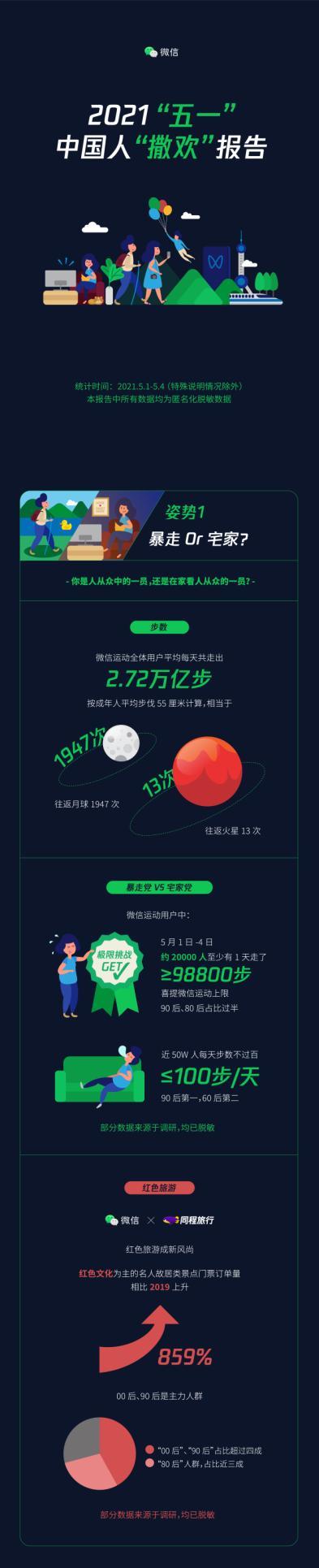 微信发布五一国人“撒欢”报告：假期日均总步数2.72万亿步