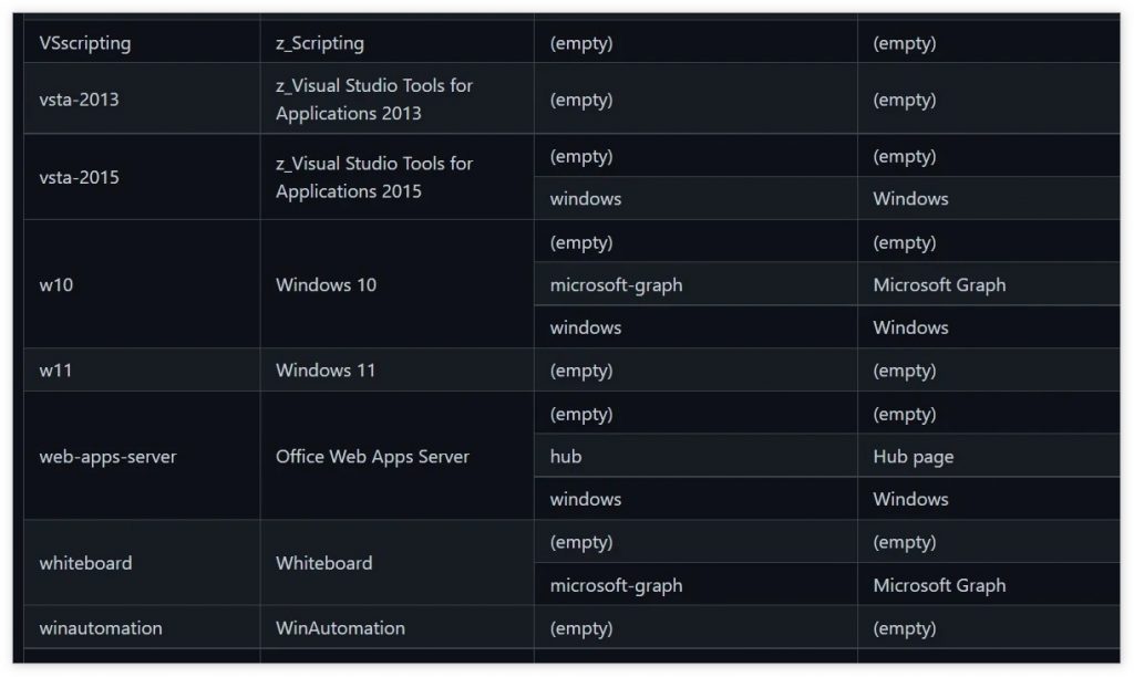 微软又“不小心”在这份文档中提及Windows 11，并且和Win 10并列展示