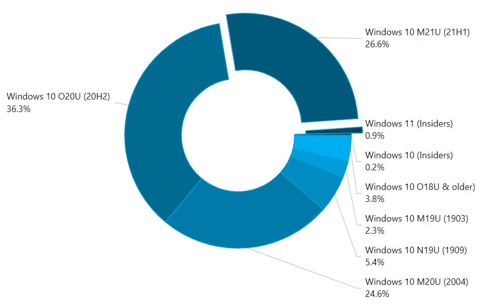 数据显示安装Windows 11的设备比例已接近1%