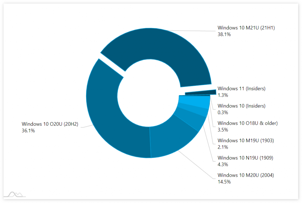 调研称Windows 11市场份额已达1.3%