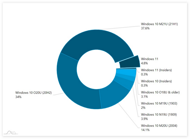 发布不到一个月，Windows 11市场份额已达5%
