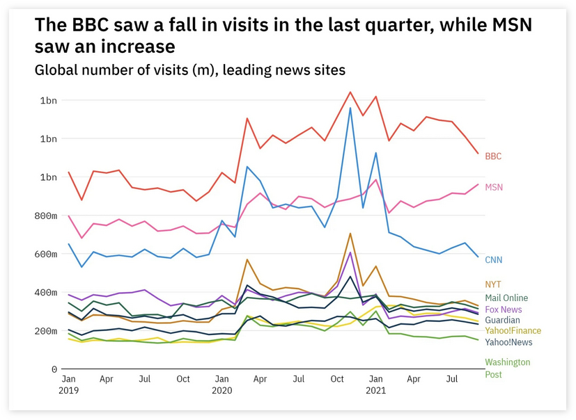 数据称微软MSN新闻门户流量超越CNN，直逼BBC