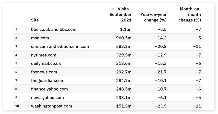 数据称微软MSN新闻门户流量超越CNN，直逼BBC