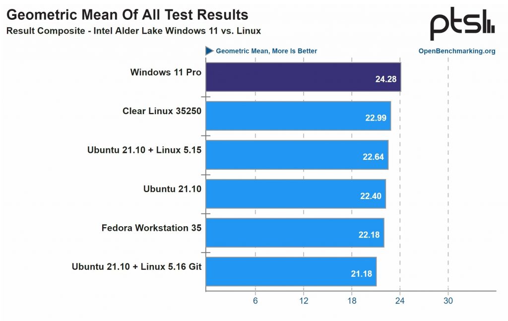 测试称英特尔12代Alder Lake 处理器上，Win11 比 Linux 更快