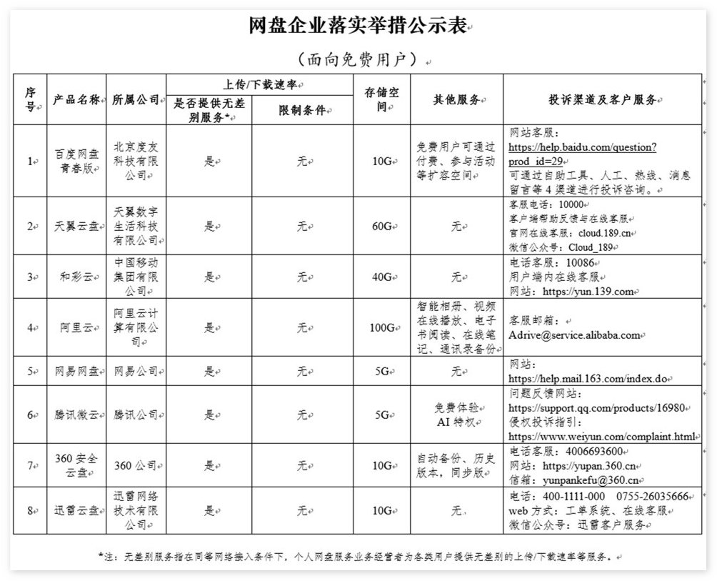 [图] 网盘「不限速」整改计划公布：百度网盘大幅缩减至10GB