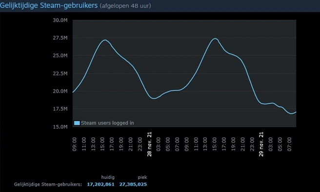 游戏平台Steam同时在线玩家创下新纪录：2500 万