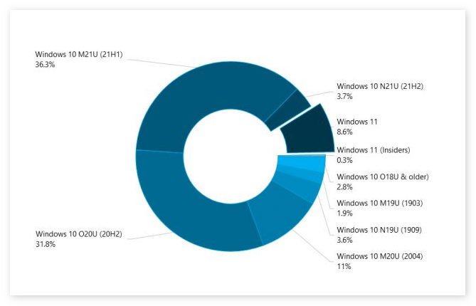 2021年11月，Windows 11安装份额已达8.6%