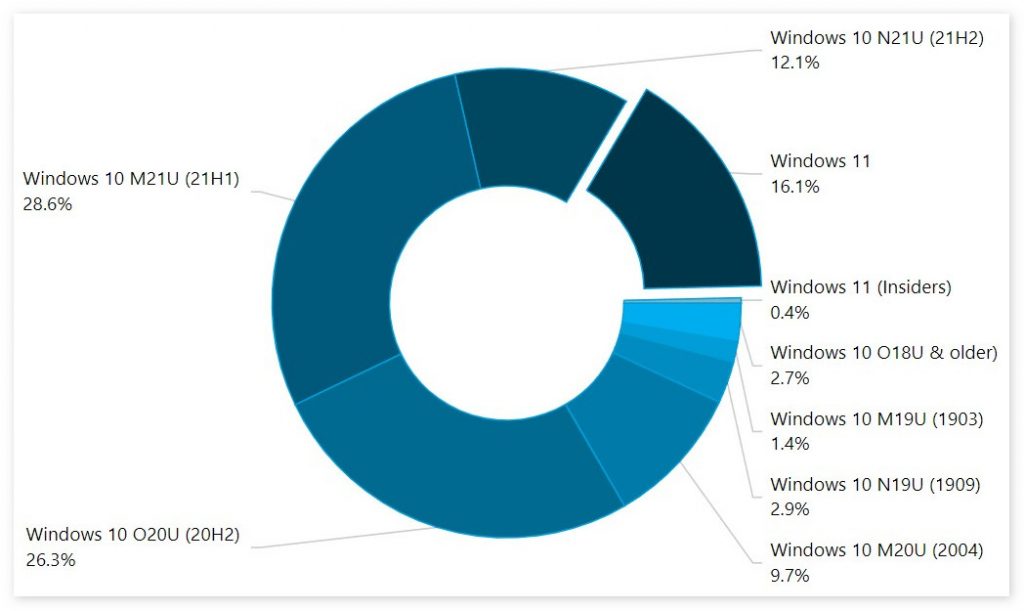 2022 年 1月，Windows 11 安装份额大幅增长：已突破16.1%