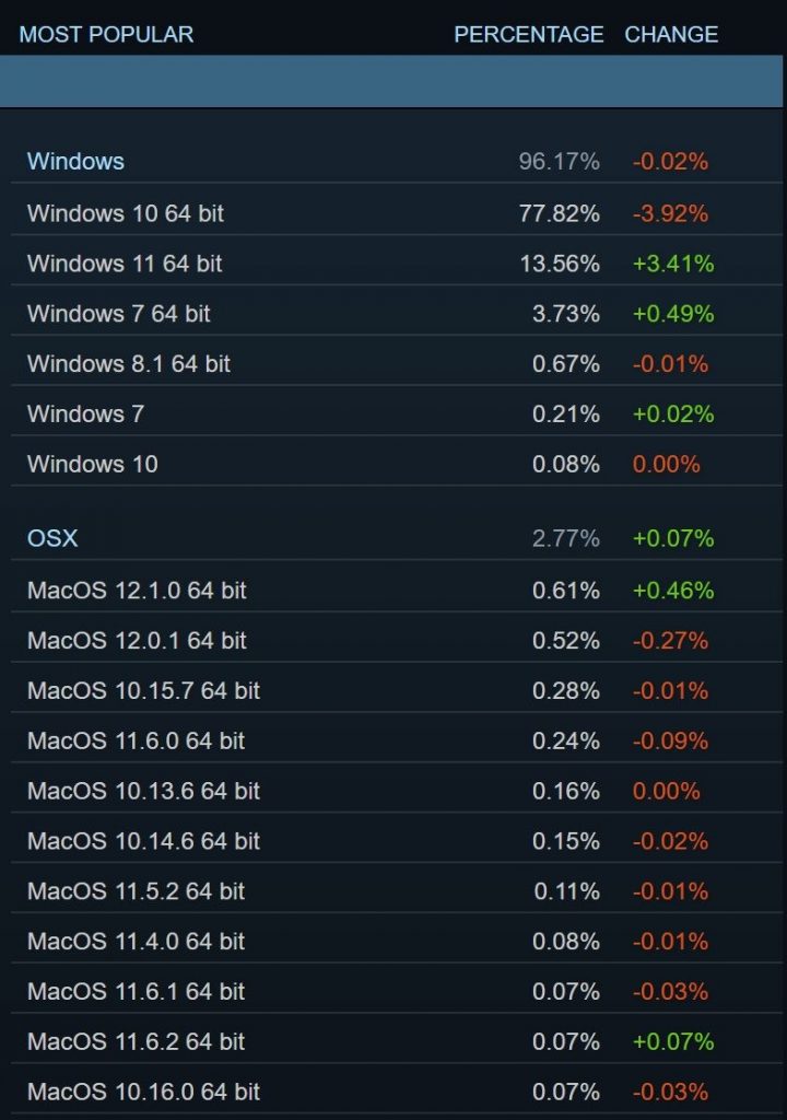 Windows 11在Steam上份额增长迅速，Win10仍为最受欢迎系统