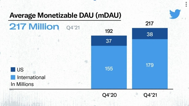 推特月活用户量已达2.17 亿：明年底有望破3亿