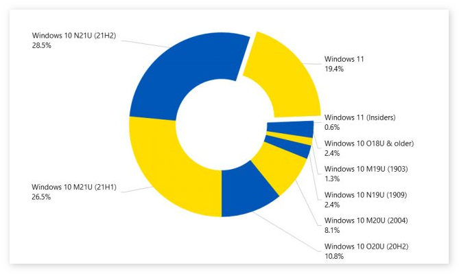连续几个月猛涨后，Windows 11市场份额增速突然放缓