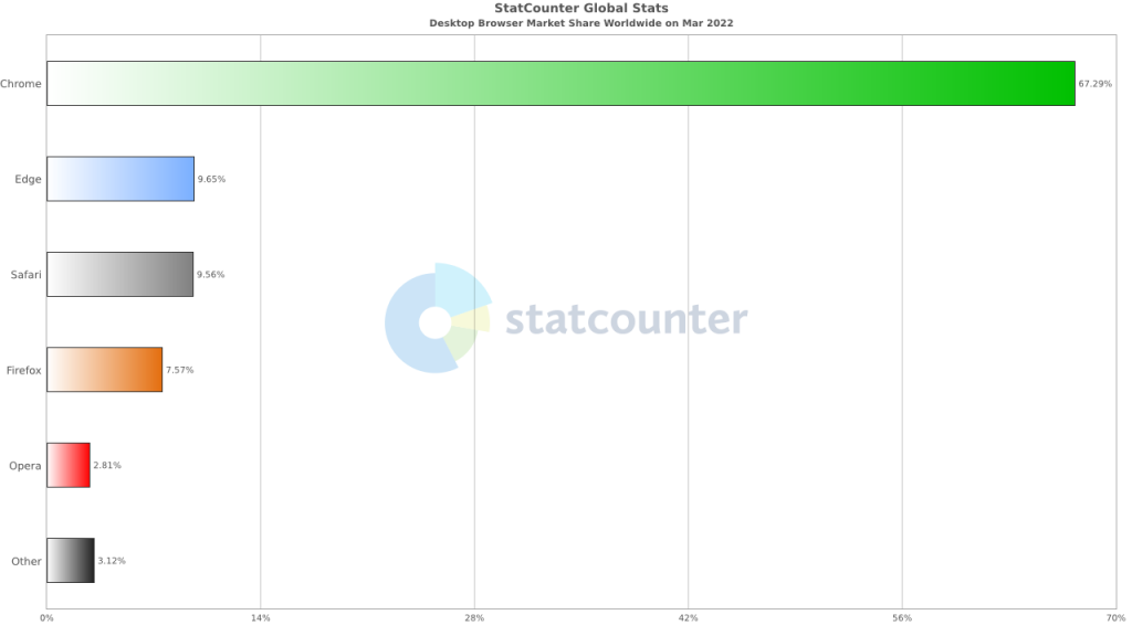022年3月PC浏览器份额排行公布：Chrome份额超67%强势领先"