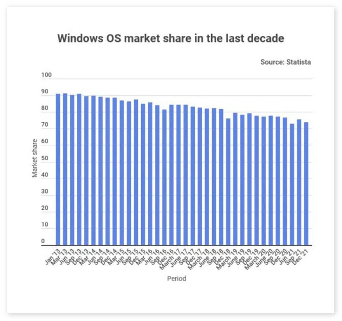过去十年，Windows市场份额从超九成降至仅73.72%