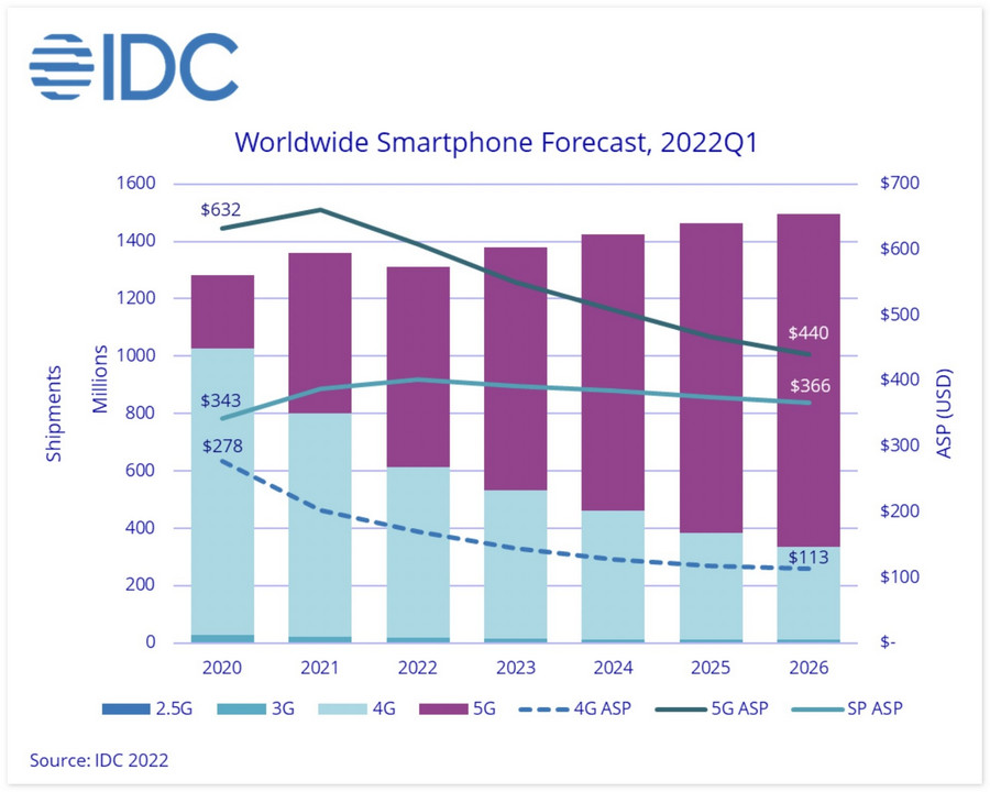 IDC预测全球智能手机销量将下降 3.5%，明年有望复苏