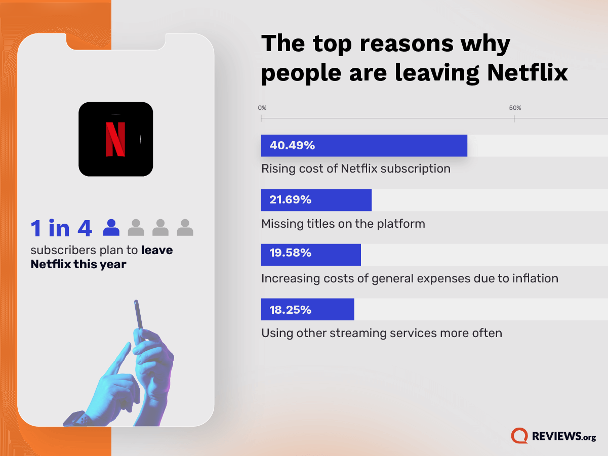 报告称超25%订户计划放弃Netflix订阅