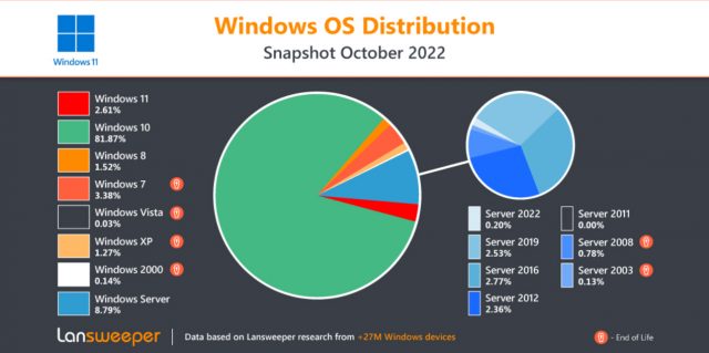 调查称仅2.61% 的企业升级到了Windows 11