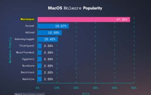 系统清理软件MacKeeper成MacOS上最大的恶意软件来源