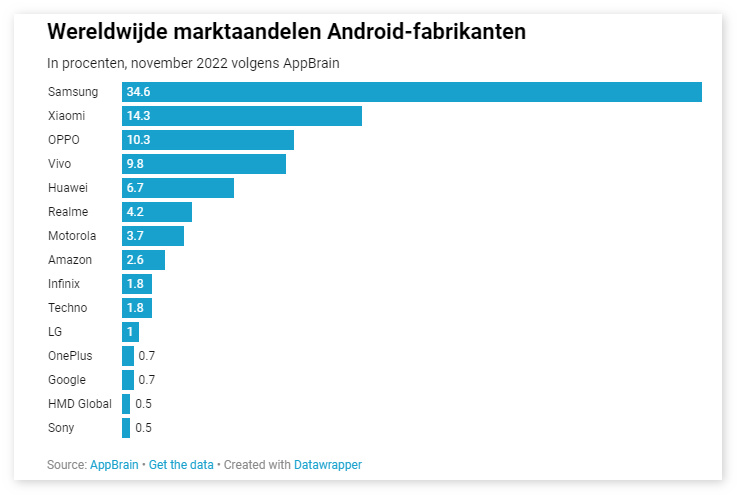 报告称三星 Galaxy A12 是全球最受欢迎的Android设备