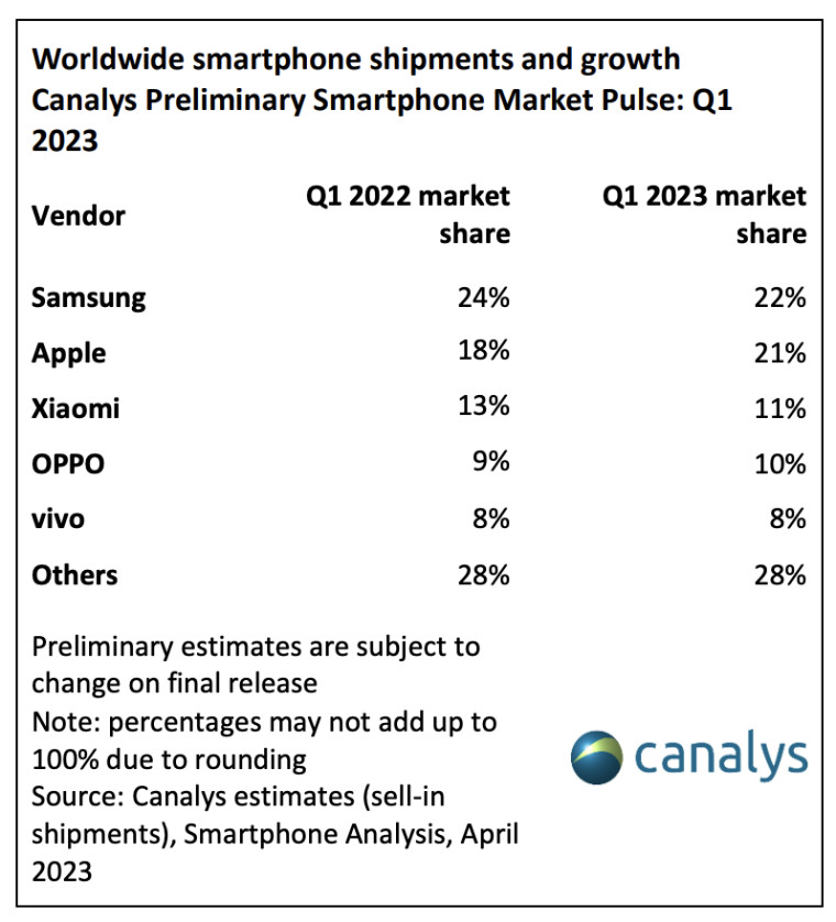 全球智能手机市场连续第五个季度下滑