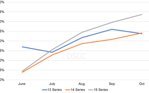 iPhone 15的市场需求比iPhone 14更高
