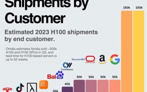 [图] 英伟达H100 GPU卖给了这12大买家