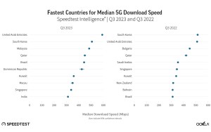 [清单] 2023第三季度全球5G网速最快地区公布