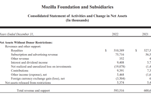 Mozilla 2022 年收入近 6 亿美元