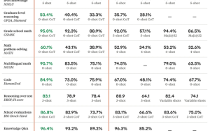 Claude 3发布，官方称表现优于GPT-4和Gemini