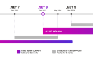 微软5 月将终止支持.NET 7